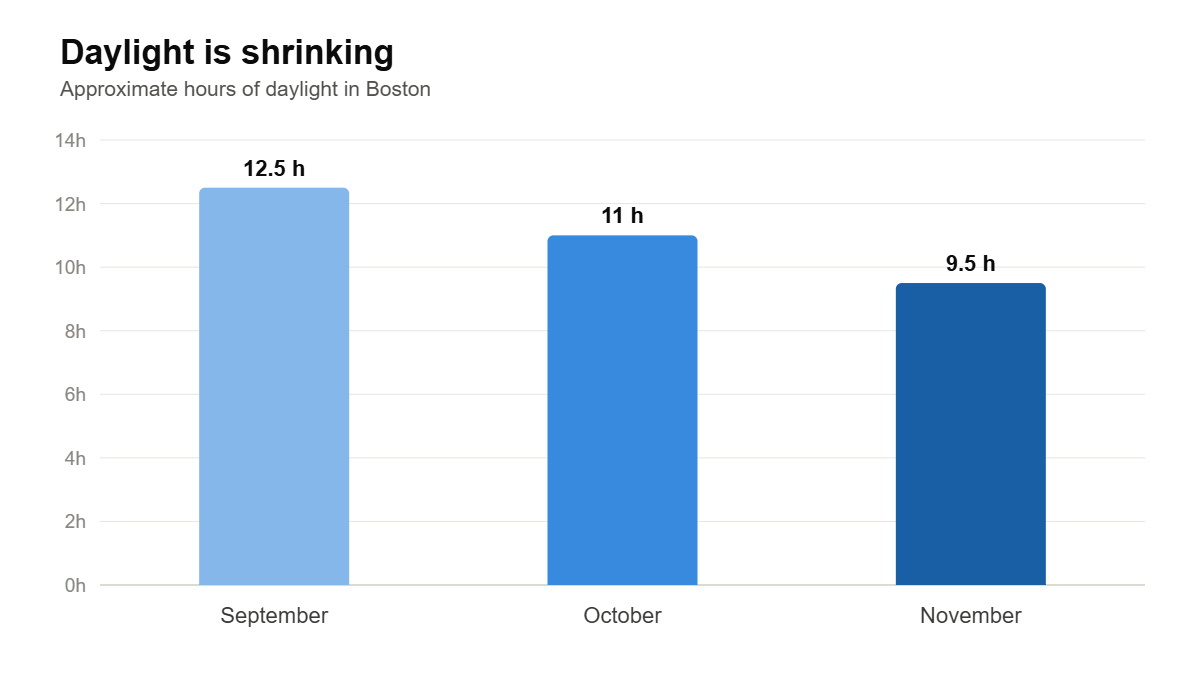 Chart showing daylight hours in Boston shrinking through September, October and November