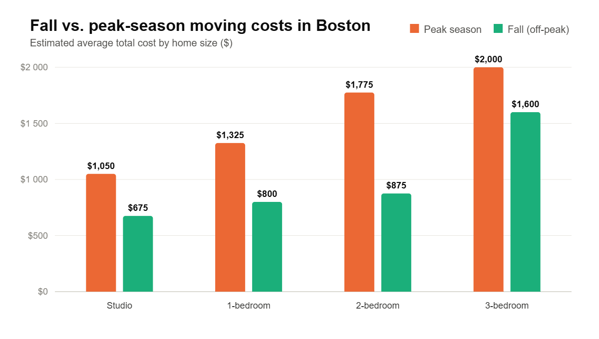 Chart comparing Boston moving costs during peak season versus fall by home size, showing lower fall prices