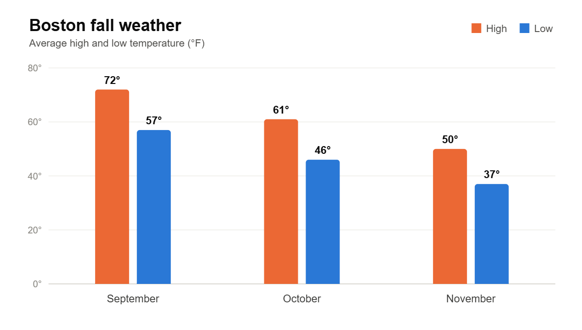 Chart of Boston fall weather showing average high and low temperatures for September, October and November