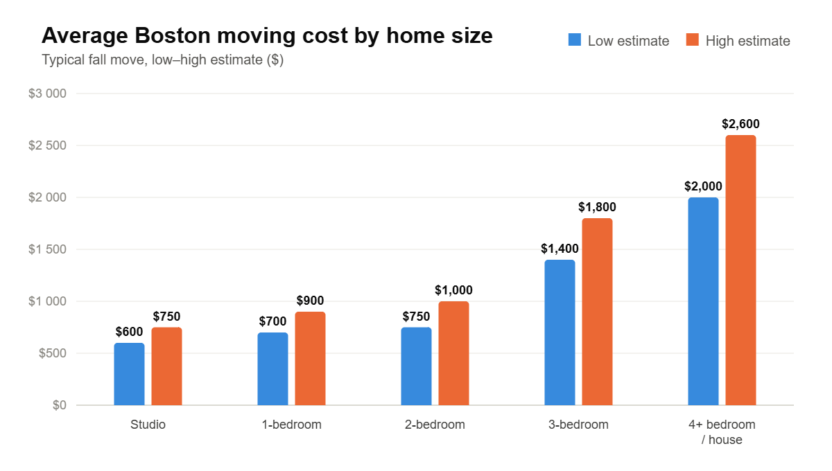 Chart of average Boston moving costs by home size in fall, from studio apartments to four-bedroom houses
