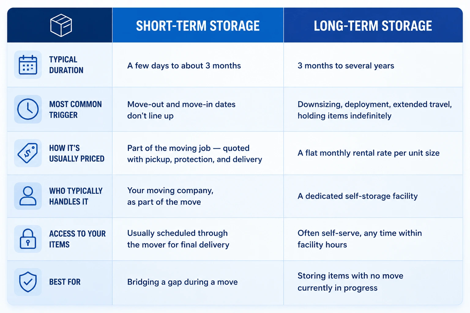 Comparison chart of short-term versus long-term storage in Boston, covering typical duration, common triggers, pricing, who handles it, access, and best use case